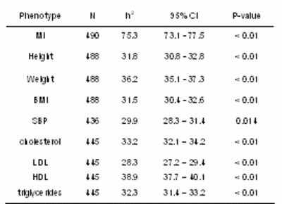 Tab 1: Heritability estimates h2, robust 95% confidence intervals (95% CI) and robust p-values for myocardial infarction (MI), body constitution, systolic blood pressure (SBP), and lipid parameters (HDL, LDL, and triglycerides).