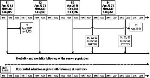 Fig 2: Overview of MONICA/KORA Augsburg Cohort Studies