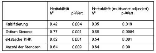 Tabelle: Phänotypen mit hoher Heritabilität