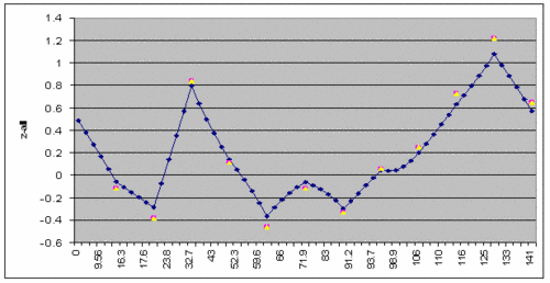 Fig 1: Linkage signals on chromosome 14 for the second set of MI families (n=2.400 individuals, n=700 families, geno¬typing performed in Marshfield Genotyping centre with an NIH grant). The blue line depicts NPL scores by the GENE-HUNTER Plus program, yellow dots are NPL scores by the MERLIN program