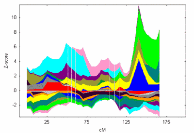 Fig 2: Contribution of all families to the linkage signal on chromosome 8. NPL z-all statistic as implemented in GENEHUNTER.