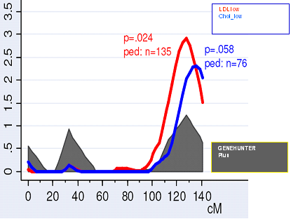 Fig 2: Ordered subset analysis of MI families confirming our MI locus on chromosome 14. The red line shows NPL score of 135 MI families sorted by LDL cholesterol from low to high. Accordingly, the blue line are n=76 MI families with low total cholesterol.