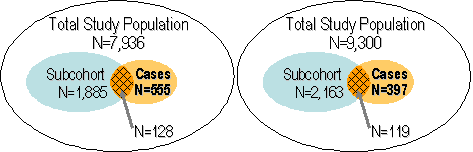 Fig. 3 MONICA/KORA Case-Cohort Study 1984-2002