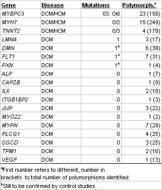 Table 2 Identified mutations and polymorphisms in pilot study